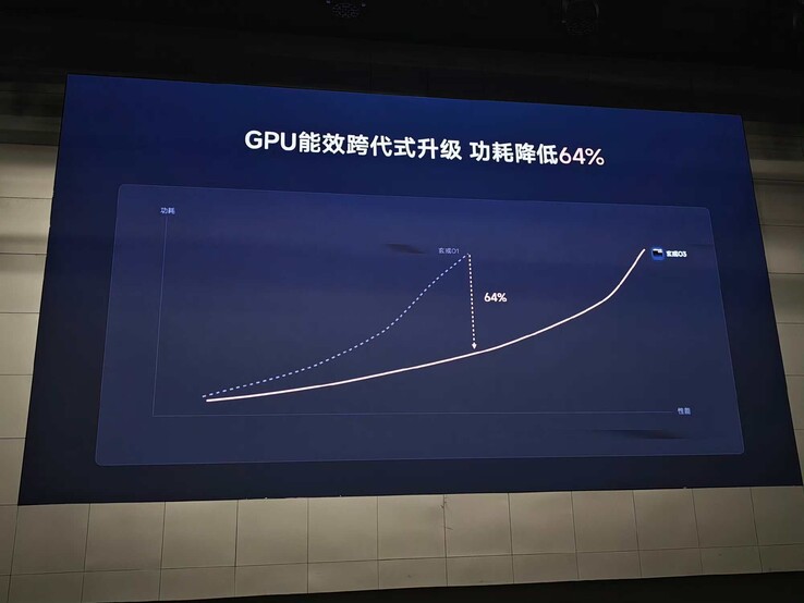 La curva de potencia de la GPU en comparación con la generación anterior