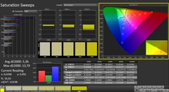 CalMAN: Saturación de color (calibrada)