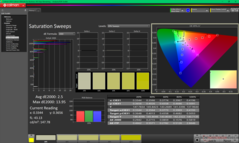 Barridos de saturación tras la calibración