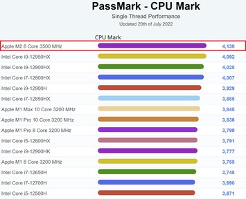 Apple M2 - portátil de un solo hilo. (Fuente de la imagen: PassMark)