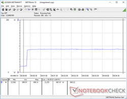 Prime95 activado en la marca de los 20. El consumo es constante en todo momento para reflejar los resultados de la prueba de bucle de CineBench