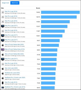 Gráfico de los múltiples núcleos del Mac. (Fuente de la imagen: Geekbench)