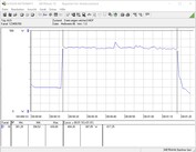 Consumo de energía del sistema de pruebas (juegos - El Witcher 3 Ultra preset)