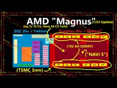 Arquitectura rumoreada para la APU Magnus de AMD que, según se dice, impulsará la próxima consola Xbox. (Fuente de la imagen: Moore&#039;s Law is Dead en YouTube)