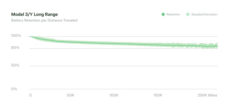 Datos oficiales de Tesla sobre la pérdida de autonomía tras 200.000 millas recorridas. (Fuente: Tesla)