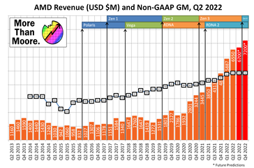 Previsiones de AMD para el tercer y cuarto trimestre de 2022. (Fuente: Ian Cutress, AMD)