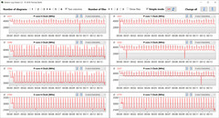 Velocidades de reloj de la CPU durante el bucle CB15 (Modo Turbo)