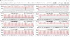 Velocidades de reloj de la CPU durante el bucle CB15 (Modo Turbo)