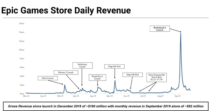 Los documentos internos de Epic mostraban que los ingresos de la tienda vivían y morían en sus grandes exclusivas, pero éstas eran cada vez más insostenibles a medida que pasaban los años. (Fuente de la imagen: GameDiscoverCo)