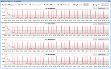 Velocidades de la CPU mientras se ejecuta el bucle CB15 (refrigeración inteligente desactivada, modo de rendimiento)