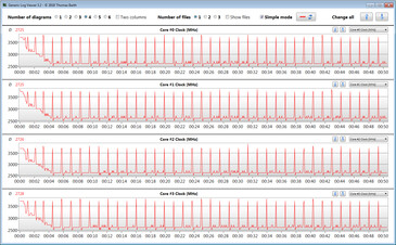 Velocidades de la CPU mientras se ejecuta el bucle CB15 (refrigeración inteligente desactivada, modo de rendimiento)