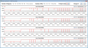 La CPU se acelera mientras se ejecuta el bucle CB15