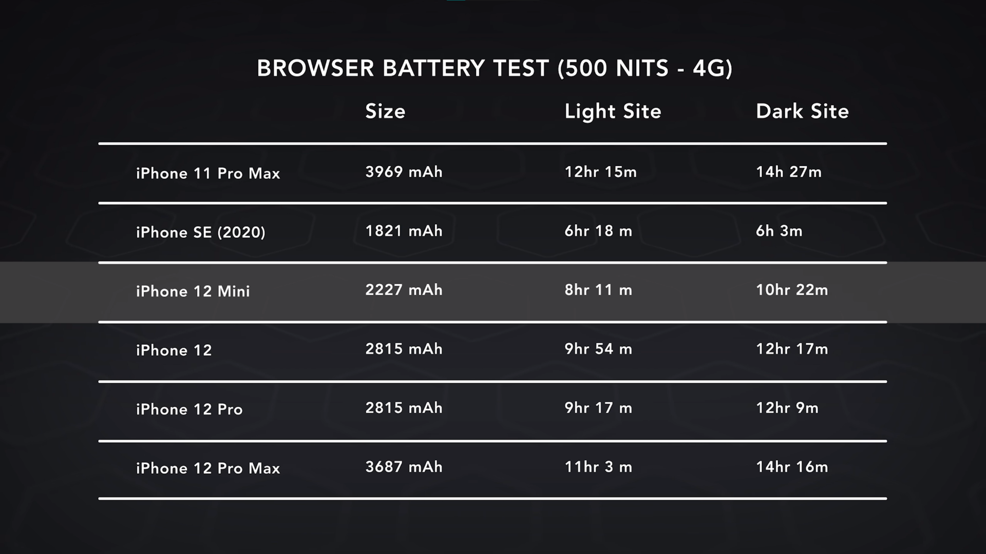 Apple criticado por la pobre vida de la batería del iPhone 12 mini