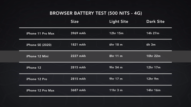 El iPhone 12 mini no puede igualar la duración de la batería de otros dispositivos de la serie iPhone 12 con su celda de 2.227 mAh. (Fuente de la imagen: Dave Lee)