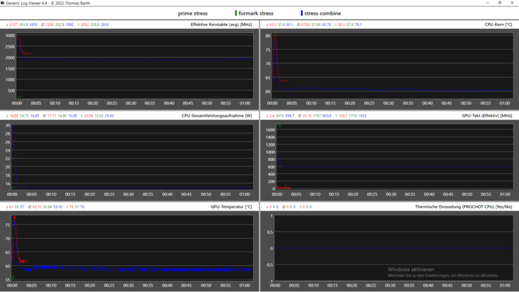 Gráfico de registro de la prueba de estrés: Frecuencia de reloj, temperaturas y pérdida de energía (rojo: sólo CPU, verde: sólo GPU, azul: combinado)