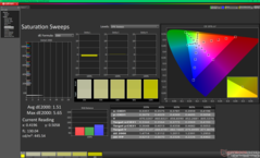Barridos de saturación tras la calibración