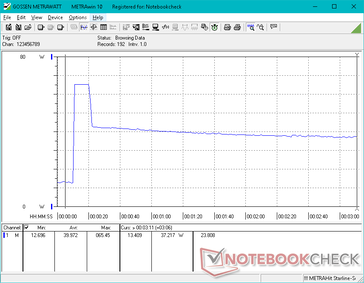 El consumo salta a 65 W durante unos 10 segundos al iniciar Prime95 antes de bajar a sólo 37 W debido al limitado potencial de Turbo Boost del sistema