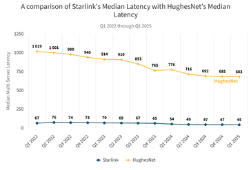 Comparación de la latencia de Starlink con la de los satélites HughesNet en una órbita superior.