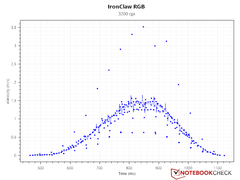 Velocidad - 3,200 DPI