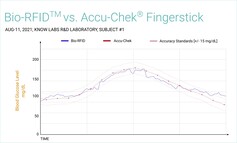 Bio-RFID vs. Accu-Check Fingerstick. (Fuente de la imagen: Know Labs)