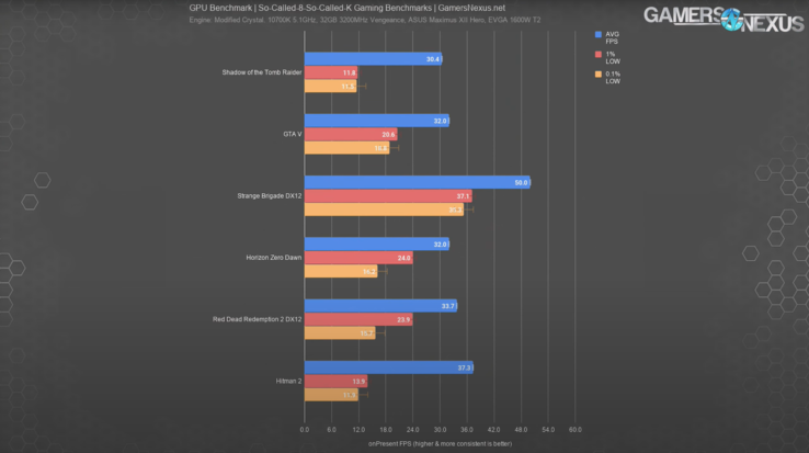 Native 8K gaming on the RTX 3090 really bogs down NVIDIA's US$1,499 card. (Image source: GamersNexus)