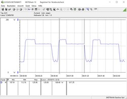 Consumo de energía durante un ensayo de referencia multihilo Cinebench R15 en bucle