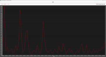 Ryzen 9 9950X3D en reposo