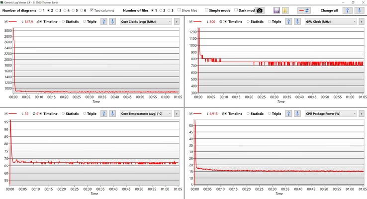 Datos de la CPU/iGPU en la prueba de resistencia