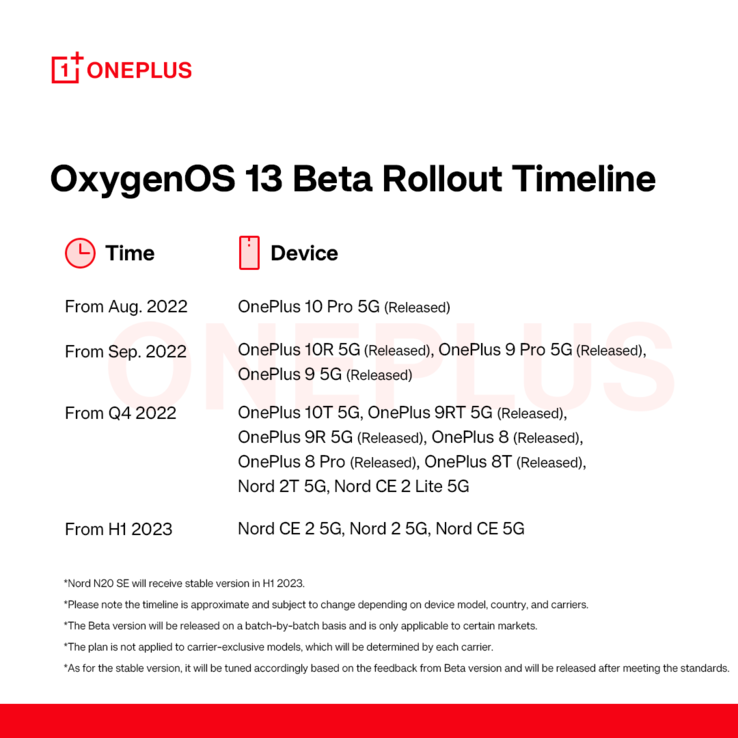 El calendario aproximado de actualizaciones de OOS 13 Beta de OnePlus. (Fuente: OnePlus)