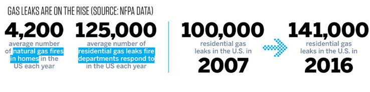 Los datos de la Asociación Nacional de Protección contra Incendios sobre fugas de gas muestran una tendencia al alza. (Fuente: NFPA)