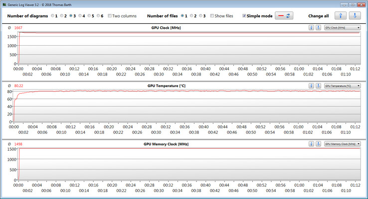 Las mediciones de la GPU durante nuestra prueba de The Witcher 3