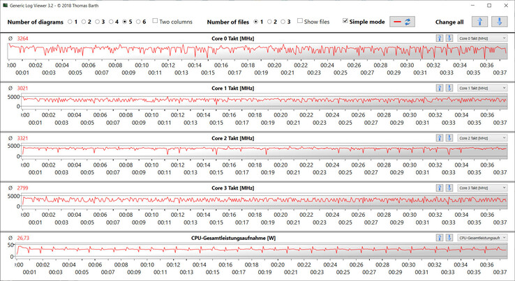 Velocidades de reloj de la CPU durante la prueba de bucle CB15