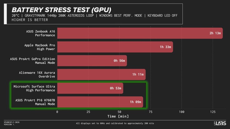 Duración de la batería de los portátiles RTX Spark bajo carga intensa.