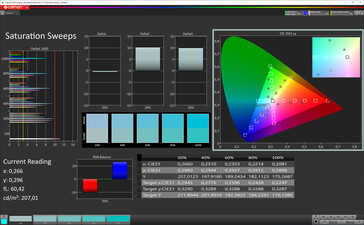 Barridos de saturación (perfil de color de mayor contraste, espacio de color objetivo sRGB)
