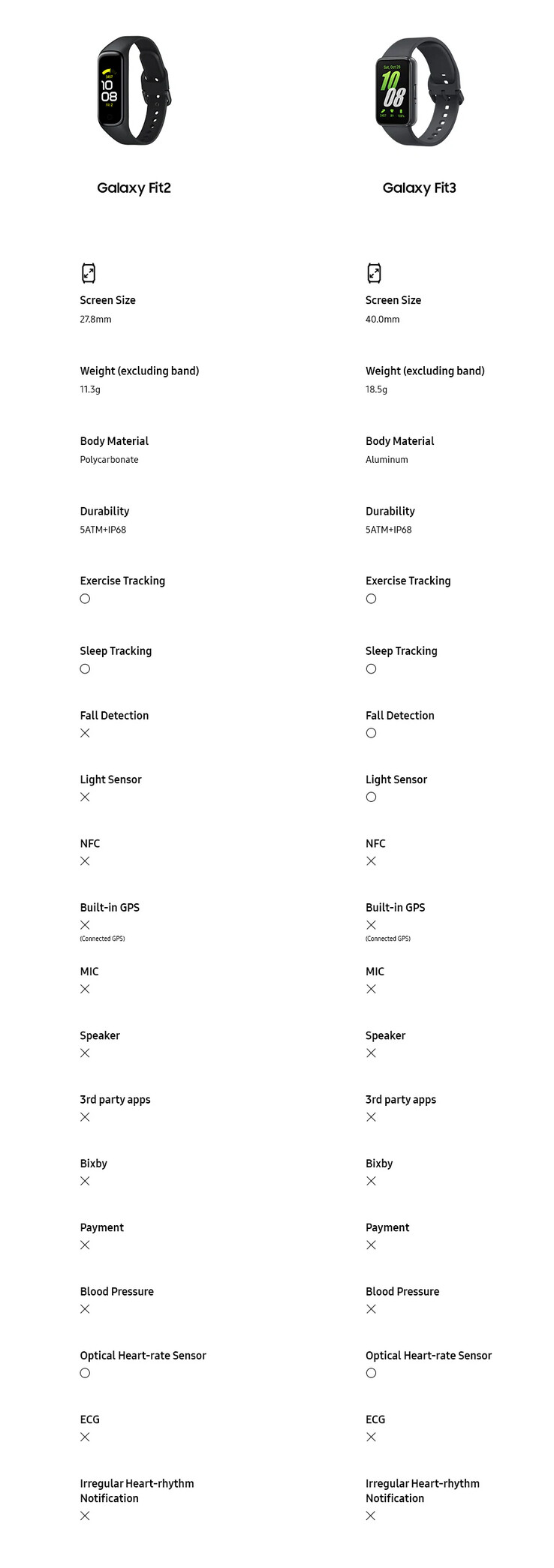 Galaxy Fit3 vs Fit2 (Fuente de la imagen: Samsung)