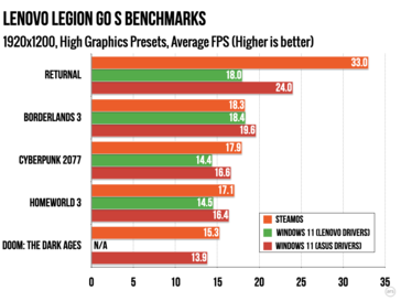 Legion Rendimiento de Go S SteamOS frente a Windows a 1200p con ajustes "Altos". (Fuente de la imagen: Ars Technica)