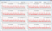 Velocidades de reloj de la CPU durante el bucle CB15 (modo silencioso)