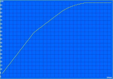 Proceso de carga