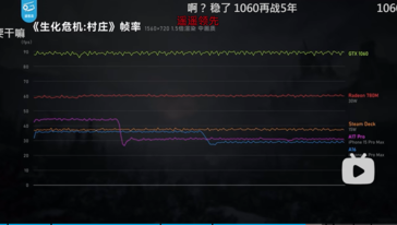 estrangulamiento térmico del iPhone 15 Pro Max en RE Village. (Fuente: Geekerwan en Bilibili)