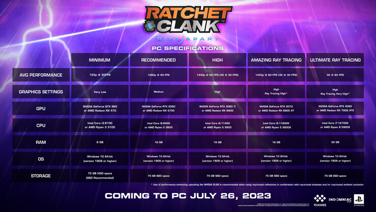 Requisitos de sistema de Ratchet &amp; Clank: Rift Apart Requisitos del sistema para PC (imagen vía Insomniac)