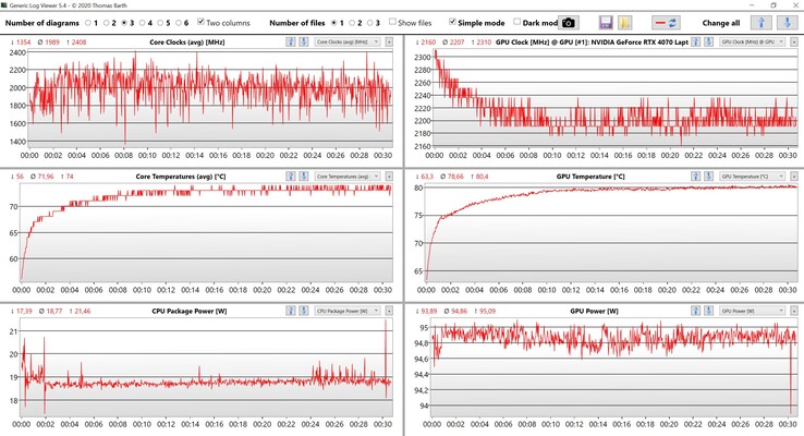 Datos de la CPU/GPU en The Witcher 3 (Ultra settings)