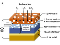 El mejor rendimiento sólo se obtiene con aire ambiente normal. (Imagen: Nature Communications)