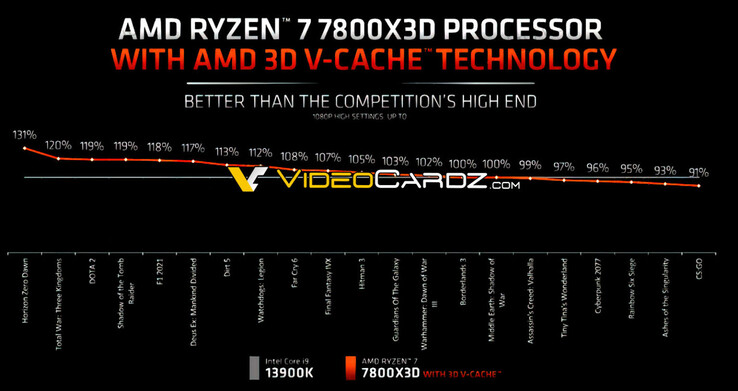 Pruebas de juego AMD Ryzen 7 7800X3D (imagen vía Videocardz)