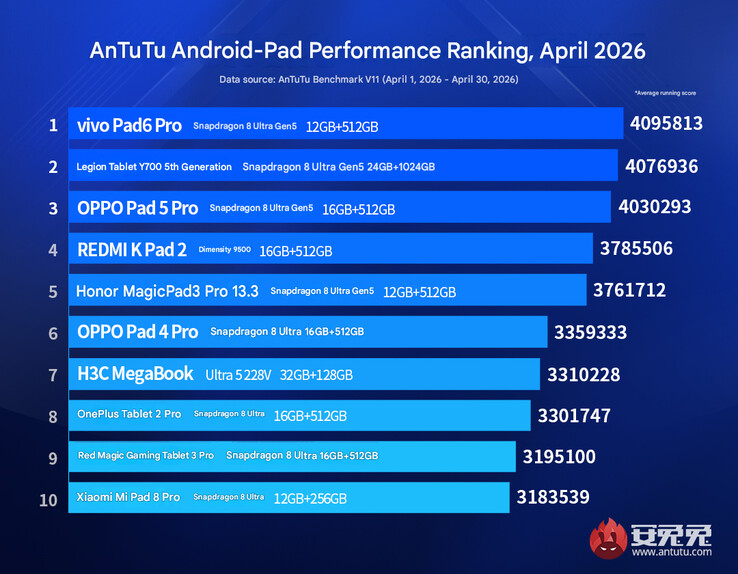Ranking de tabletas insignia de abril de 2026 (traducción automática)