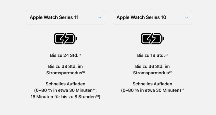 Apple's marketing está engañando a los compradores de Apple Watch Series 11 haciéndoles creer que la duración de la batería es un 33% mayor. (Fuente de la imagen: Apple)