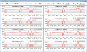 Velocidades de reloj de la CPU durante la ejecución del bucle CB15 (modo de potencia)