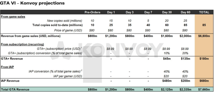 Se muestran las previsiones de ingresos de Konvoy GTA 6 (Fuente de la imagen: cuenta de LinkedIn de Josh Chapman)
