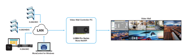 Aplicaciones de mural de vídeo HDR 8K con múltiples pantallas (Fuente de la imagen: Matrox)