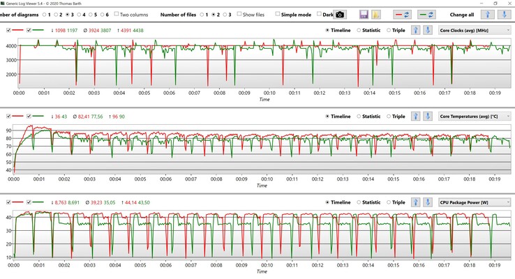 Datos de la CPU Cinebench R15 Multi loop (verde: equilibrado, rojo: rendimiento)