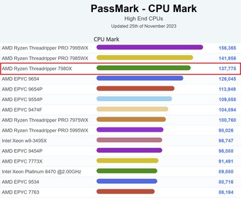 Gráfico de PassMark. (Fuente de la imagen: PassMark)